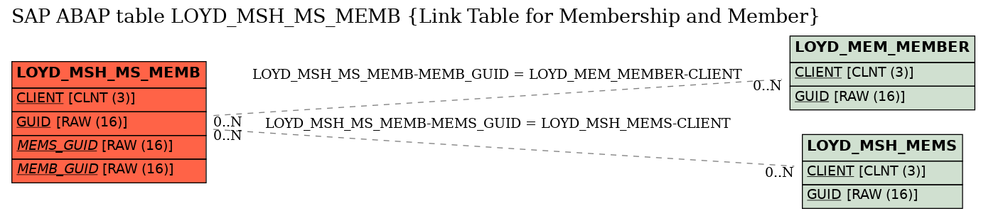 E-R Diagram for table LOYD_MSH_MS_MEMB (Link Table for Membership and Member)