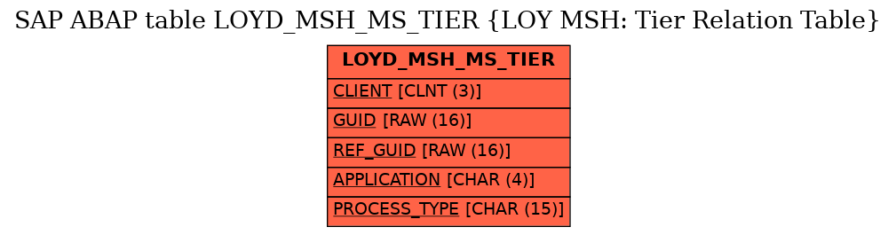 E-R Diagram for table LOYD_MSH_MS_TIER (LOY MSH: Tier Relation Table)
