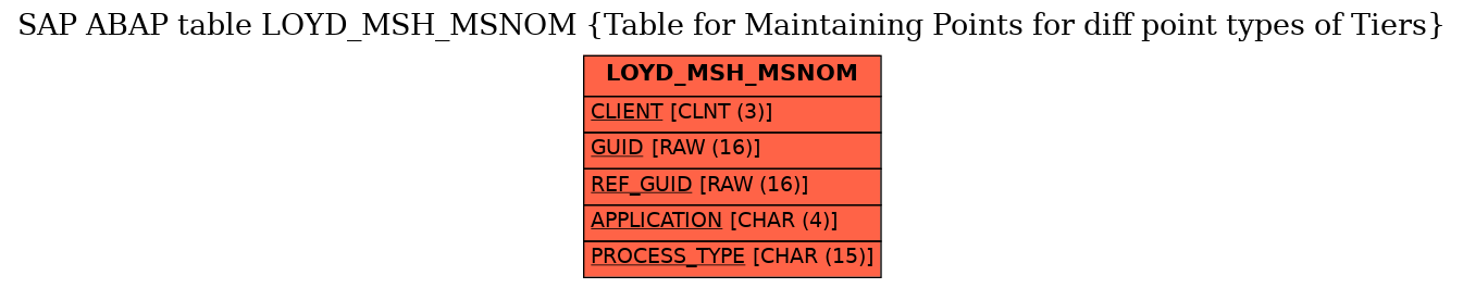 E-R Diagram for table LOYD_MSH_MSNOM (Table for Maintaining Points for diff point types of Tiers)