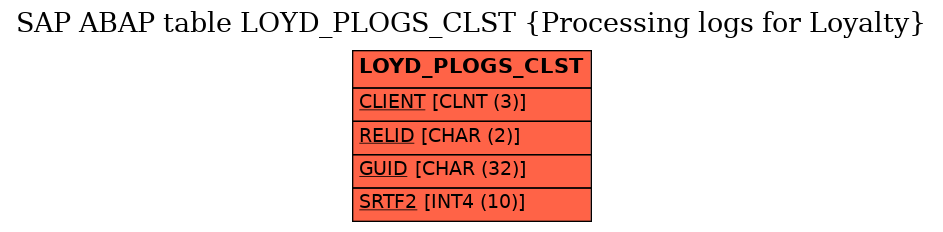 E-R Diagram for table LOYD_PLOGS_CLST (Processing logs for Loyalty)