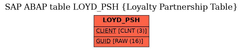 E-R Diagram for table LOYD_PSH (Loyalty Partnership Table)