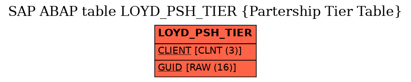 E-R Diagram for table LOYD_PSH_TIER (Partership Tier Table)