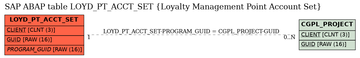 E-R Diagram for table LOYD_PT_ACCT_SET (Loyalty Management Point Account Set)