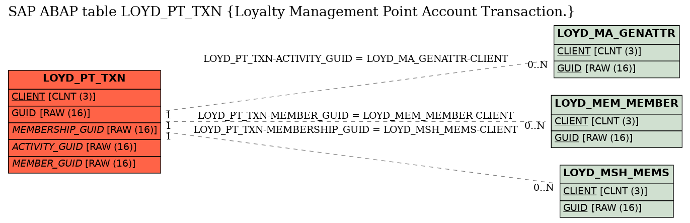 E-R Diagram for table LOYD_PT_TXN (Loyalty Management Point Account Transaction.)