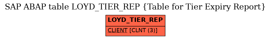 E-R Diagram for table LOYD_TIER_REP (Table for Tier Expiry Report)