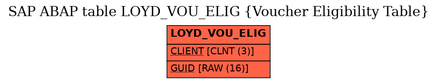 E-R Diagram for table LOYD_VOU_ELIG (Voucher Eligibility Table)