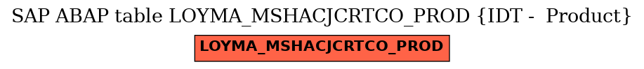 E-R Diagram for table LOYMA_MSHACJCRTCO_PROD (IDT -  Product)