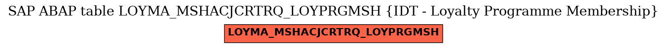 E-R Diagram for table LOYMA_MSHACJCRTRQ_LOYPRGMSH (IDT - Loyalty Programme Membership)
