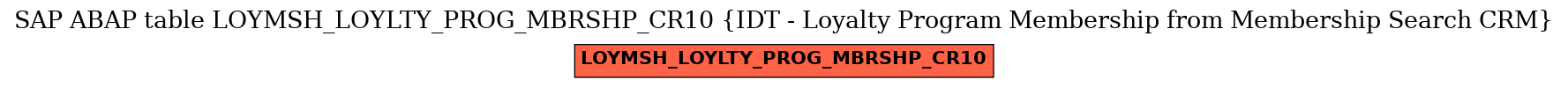 E-R Diagram for table LOYMSH_LOYLTY_PROG_MBRSHP_CR10 (IDT - Loyalty Program Membership from Membership Search CRM)