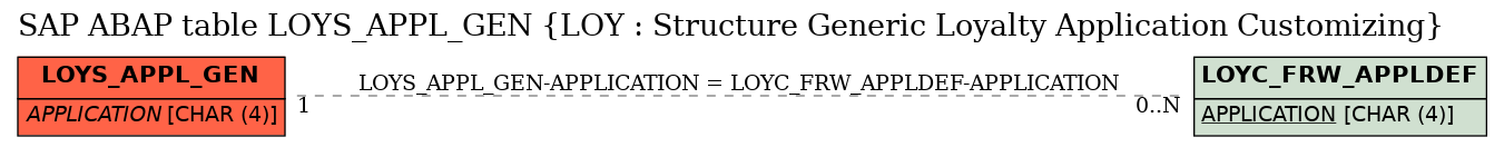 E-R Diagram for table LOYS_APPL_GEN (LOY : Structure Generic Loyalty Application Customizing)