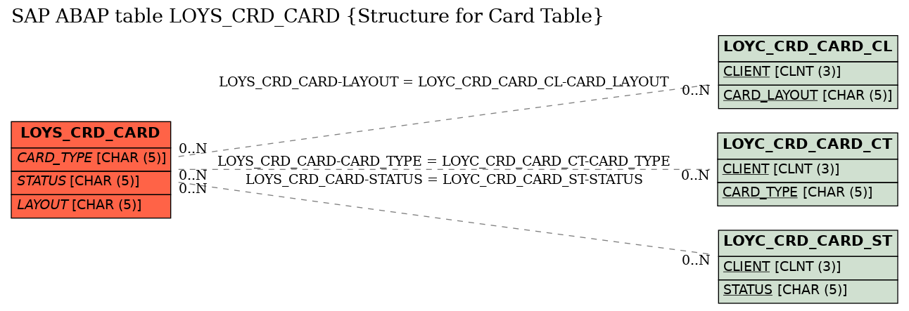 E-R Diagram for table LOYS_CRD_CARD (Structure for Card Table)