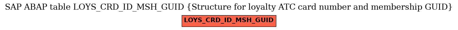 E-R Diagram for table LOYS_CRD_ID_MSH_GUID (Structure for loyalty ATC card number and membership GUID)