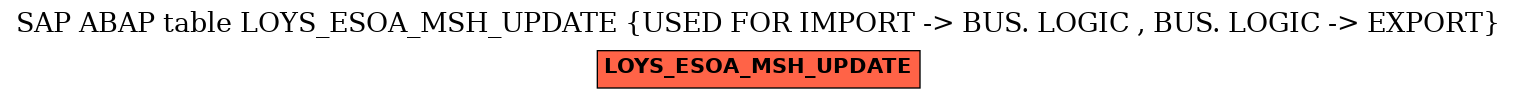 E-R Diagram for table LOYS_ESOA_MSH_UPDATE (USED FOR IMPORT -> BUS. LOGIC , BUS. LOGIC -> EXPORT)