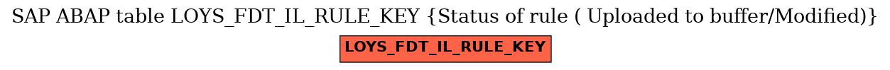 E-R Diagram for table LOYS_FDT_IL_RULE_KEY (Status of rule ( Uploaded to buffer/Modified))