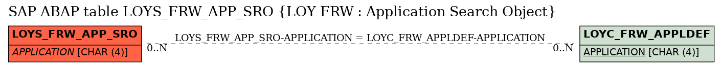 E-R Diagram for table LOYS_FRW_APP_SRO (LOY FRW : Application Search Object)