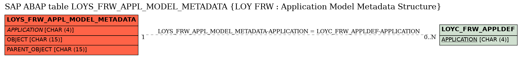E-R Diagram for table LOYS_FRW_APPL_MODEL_METADATA (LOY FRW : Application Model Metadata Structure)