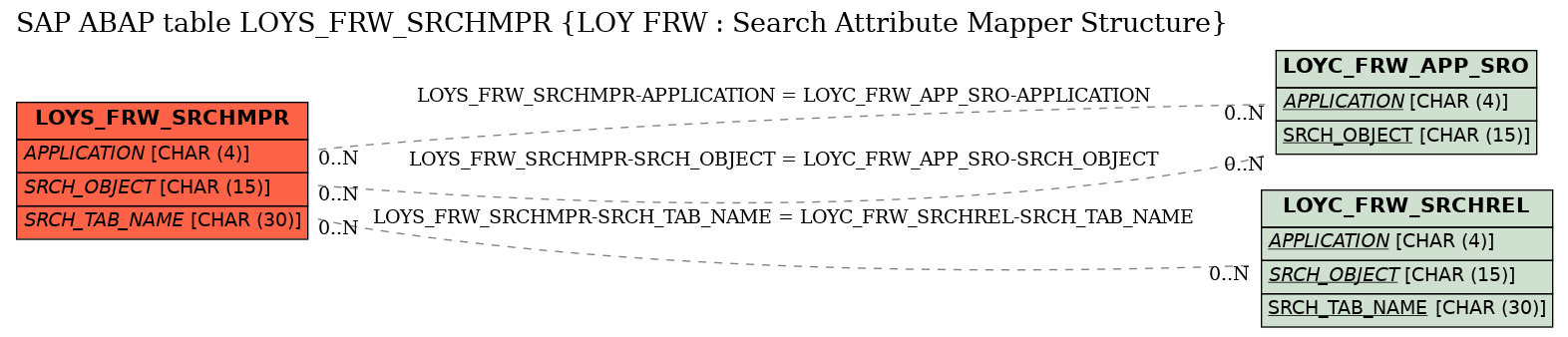 E-R Diagram for table LOYS_FRW_SRCHMPR (LOY FRW : Search Attribute Mapper Structure)