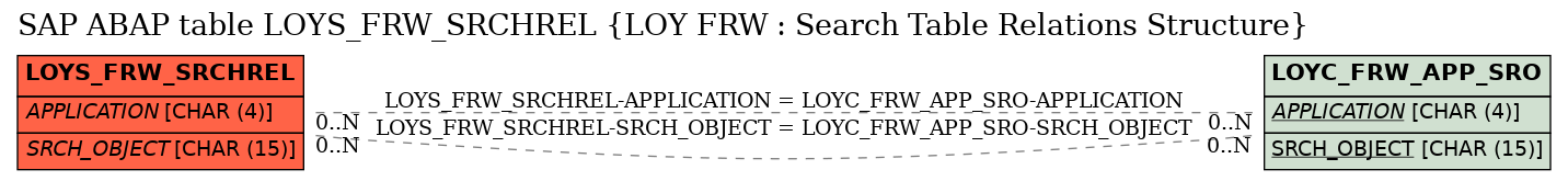 E-R Diagram for table LOYS_FRW_SRCHREL (LOY FRW : Search Table Relations Structure)