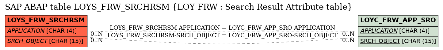 E-R Diagram for table LOYS_FRW_SRCHRSM (LOY FRW : Search Result Attribute table)