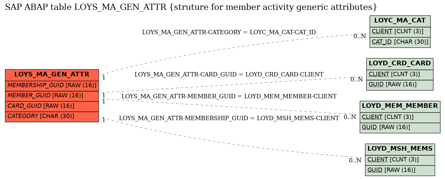 E-R Diagram for table LOYS_MA_GEN_ATTR (struture for member activity generic attributes)