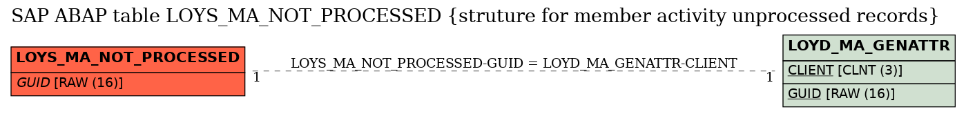 E-R Diagram for table LOYS_MA_NOT_PROCESSED (struture for member activity unprocessed records)