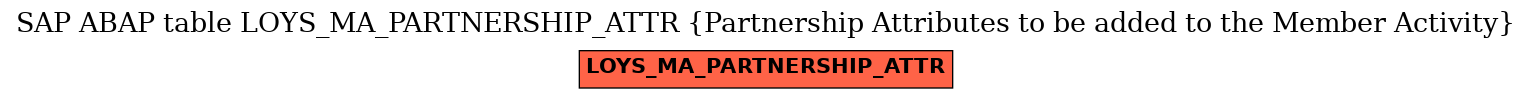 E-R Diagram for table LOYS_MA_PARTNERSHIP_ATTR (Partnership Attributes to be added to the Member Activity)