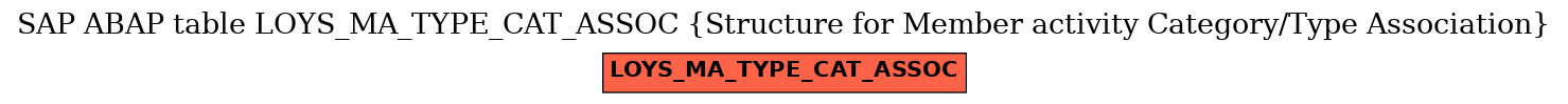 E-R Diagram for table LOYS_MA_TYPE_CAT_ASSOC (Structure for Member activity Category/Type Association)