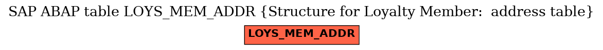E-R Diagram for table LOYS_MEM_ADDR (Structure for Loyalty Member:  address table)