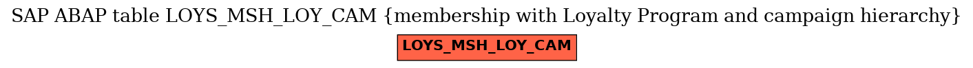 E-R Diagram for table LOYS_MSH_LOY_CAM (membership with Loyalty Program and campaign hierarchy)