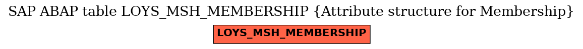 E-R Diagram for table LOYS_MSH_MEMBERSHIP (Attribute structure for Membership)