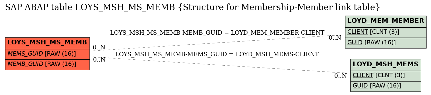 E-R Diagram for table LOYS_MSH_MS_MEMB (Structure for Membership-Member link table)