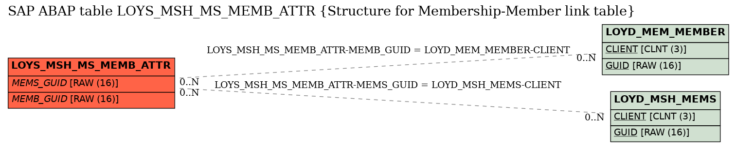 E-R Diagram for table LOYS_MSH_MS_MEMB_ATTR (Structure for Membership-Member link table)