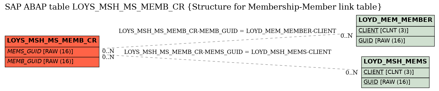 E-R Diagram for table LOYS_MSH_MS_MEMB_CR (Structure for Membership-Member link table)