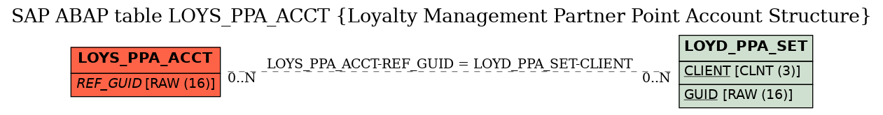E-R Diagram for table LOYS_PPA_ACCT (Loyalty Management Partner Point Account Structure)