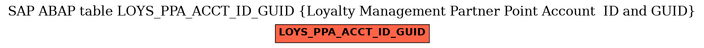 E-R Diagram for table LOYS_PPA_ACCT_ID_GUID (Loyalty Management Partner Point Account  ID and GUID)
