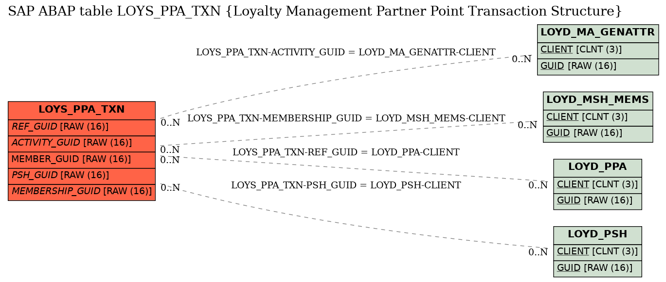 E-R Diagram for table LOYS_PPA_TXN (Loyalty Management Partner Point Transaction Structure)