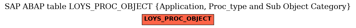 E-R Diagram for table LOYS_PROC_OBJECT (Application, Proc_type and Sub Object Category)