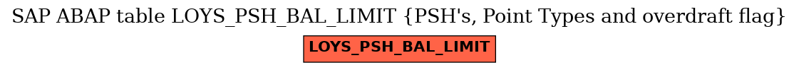 E-R Diagram for table LOYS_PSH_BAL_LIMIT (PSH's, Point Types and overdraft flag)