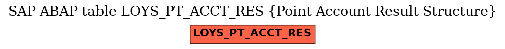 E-R Diagram for table LOYS_PT_ACCT_RES (Point Account Result Structure)