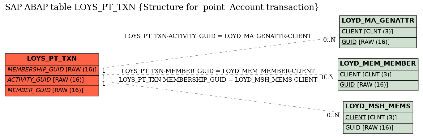 E-R Diagram for table LOYS_PT_TXN (Structure for  point  Account transaction)