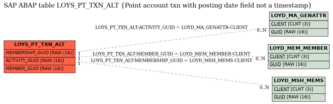 E-R Diagram for table LOYS_PT_TXN_ALT (Point account txn with posting date field not a timestamp)