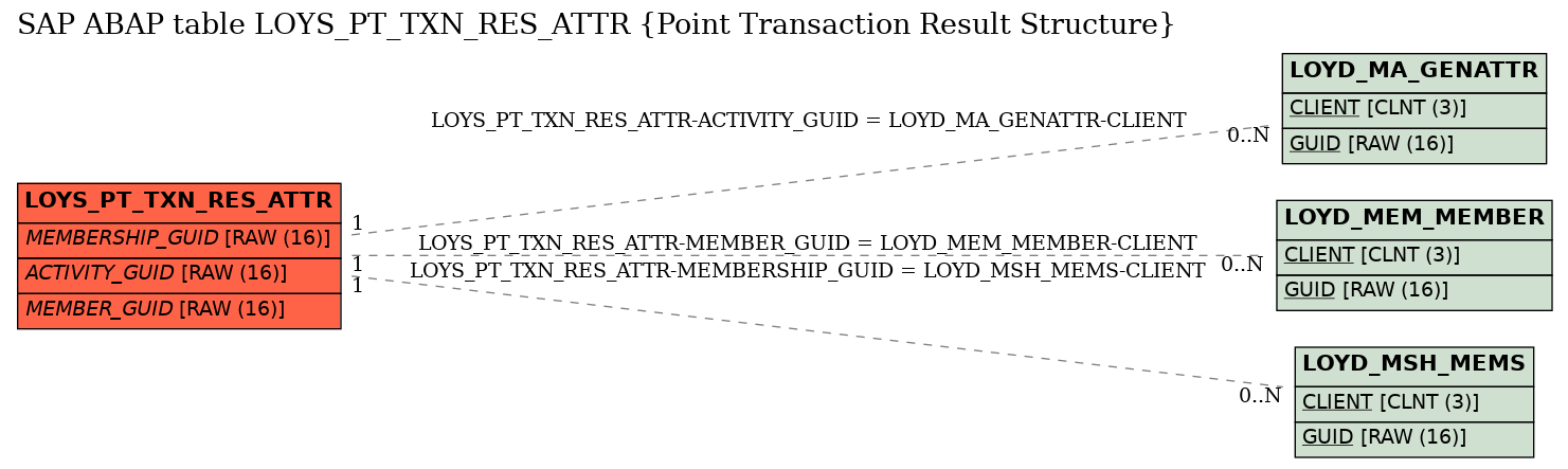 E-R Diagram for table LOYS_PT_TXN_RES_ATTR (Point Transaction Result Structure)