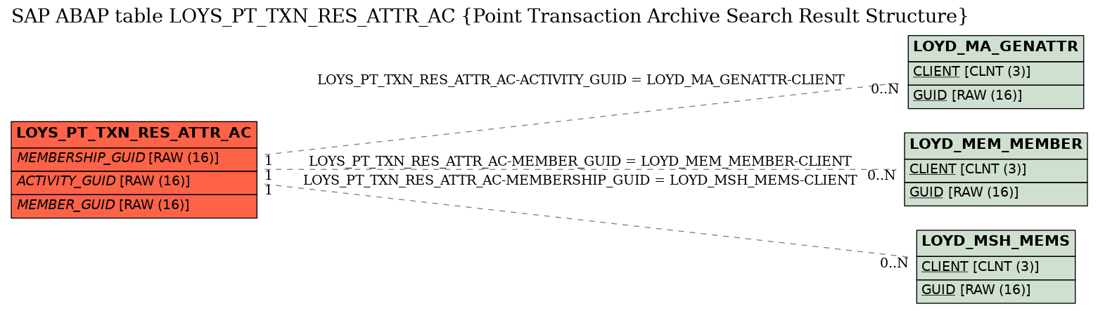 E-R Diagram for table LOYS_PT_TXN_RES_ATTR_AC (Point Transaction Archive Search Result Structure)