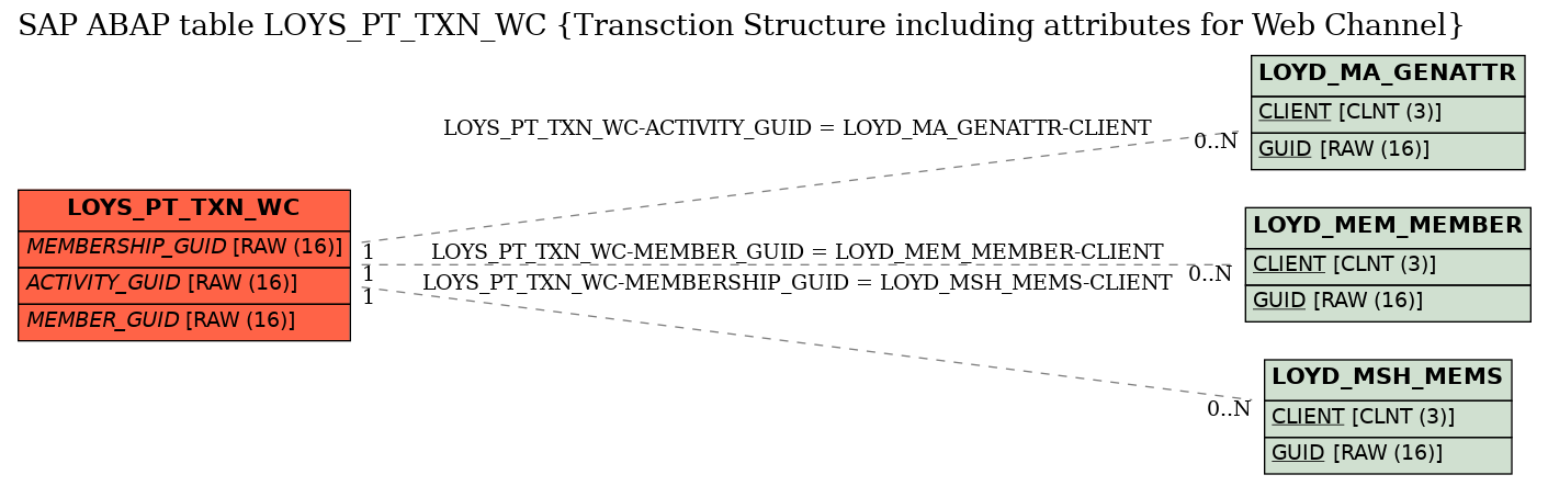 E-R Diagram for table LOYS_PT_TXN_WC (Transction Structure including attributes for Web Channel)