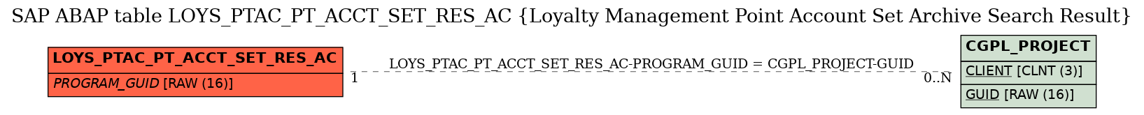 E-R Diagram for table LOYS_PTAC_PT_ACCT_SET_RES_AC (Loyalty Management Point Account Set Archive Search Result)