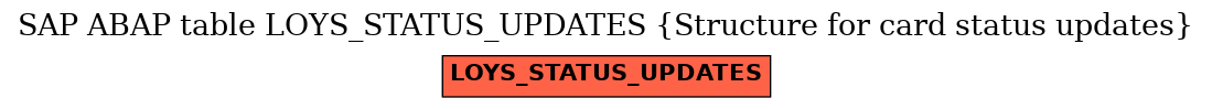 E-R Diagram for table LOYS_STATUS_UPDATES (Structure for card status updates)