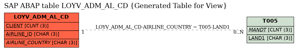 E-R Diagram for table LOYV_ADM_AL_CD (Generated Table for View)