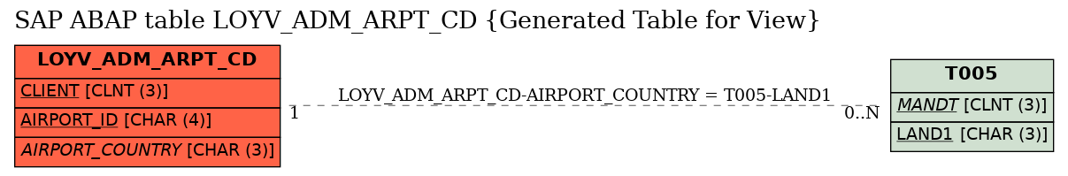 E-R Diagram for table LOYV_ADM_ARPT_CD (Generated Table for View)