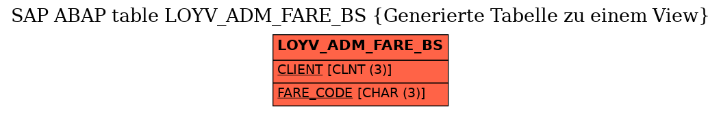 E-R Diagram for table LOYV_ADM_FARE_BS (Generierte Tabelle zu einem View)