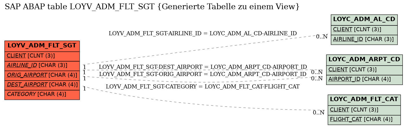 E-R Diagram for table LOYV_ADM_FLT_SGT (Generierte Tabelle zu einem View)